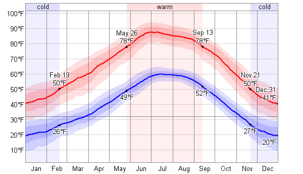 Daily High and Low Temperature