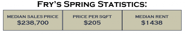 Fry's Spring Statistics for Fry's Spring neighborhood in Charlottesville, VA