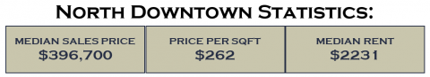 North Downtown Statistics in North Downtown neighborhood of Charlottesville, VA