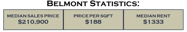 Belmont Statistics in Belmont neighborhood in Charlottesville, VA
