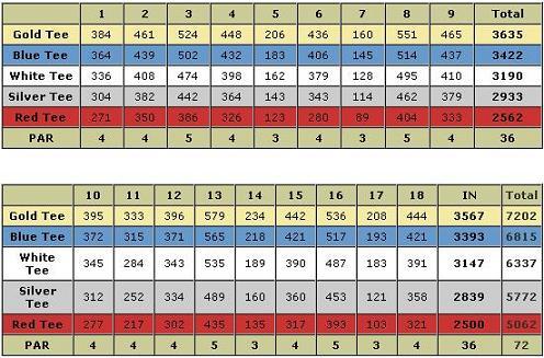 Estadísticas del campo de golf de San Felipe México